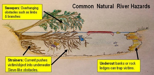 River hazards